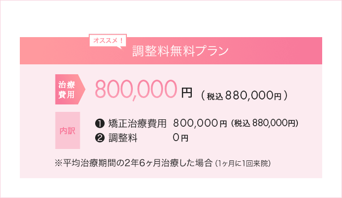 調整料無料プラン 治療費用 800,000円(税込880,000円)内訳 ❶ 矯正治療費用 800,000円(税込880,000円) ❷ 調整料 0円